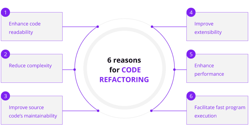 Continuous Improvement in Coding Practices - Refactor your code regularly!