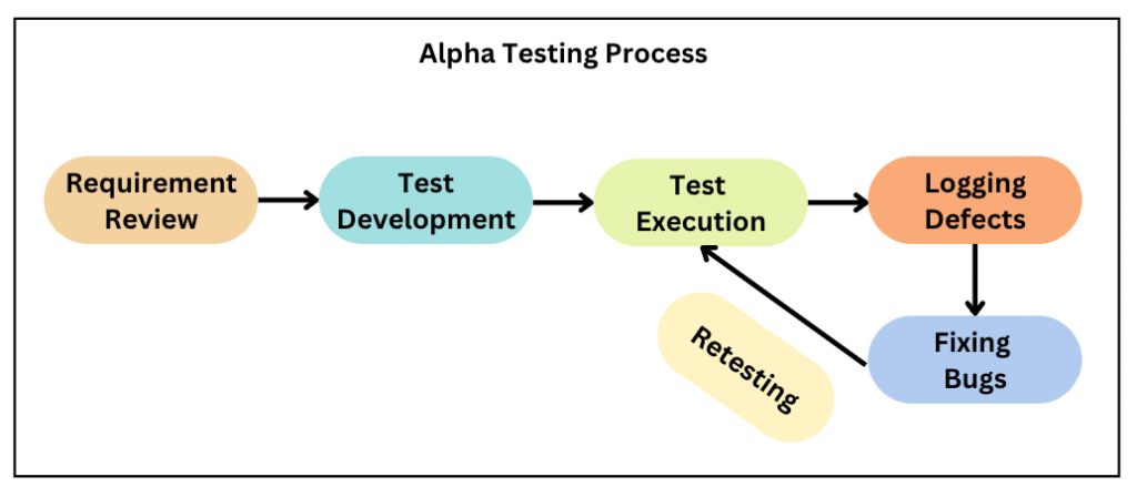 Testing Beyond Error Detection - Test early, test often!